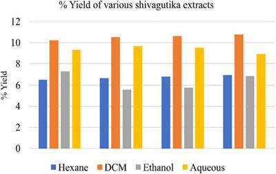 Bioactive profiling and evaluation of anti-proliferative and anti-cancerous properties of Shivagutika, an Indian polyherbal formulation synchronizing in vitro and in silico approaches
